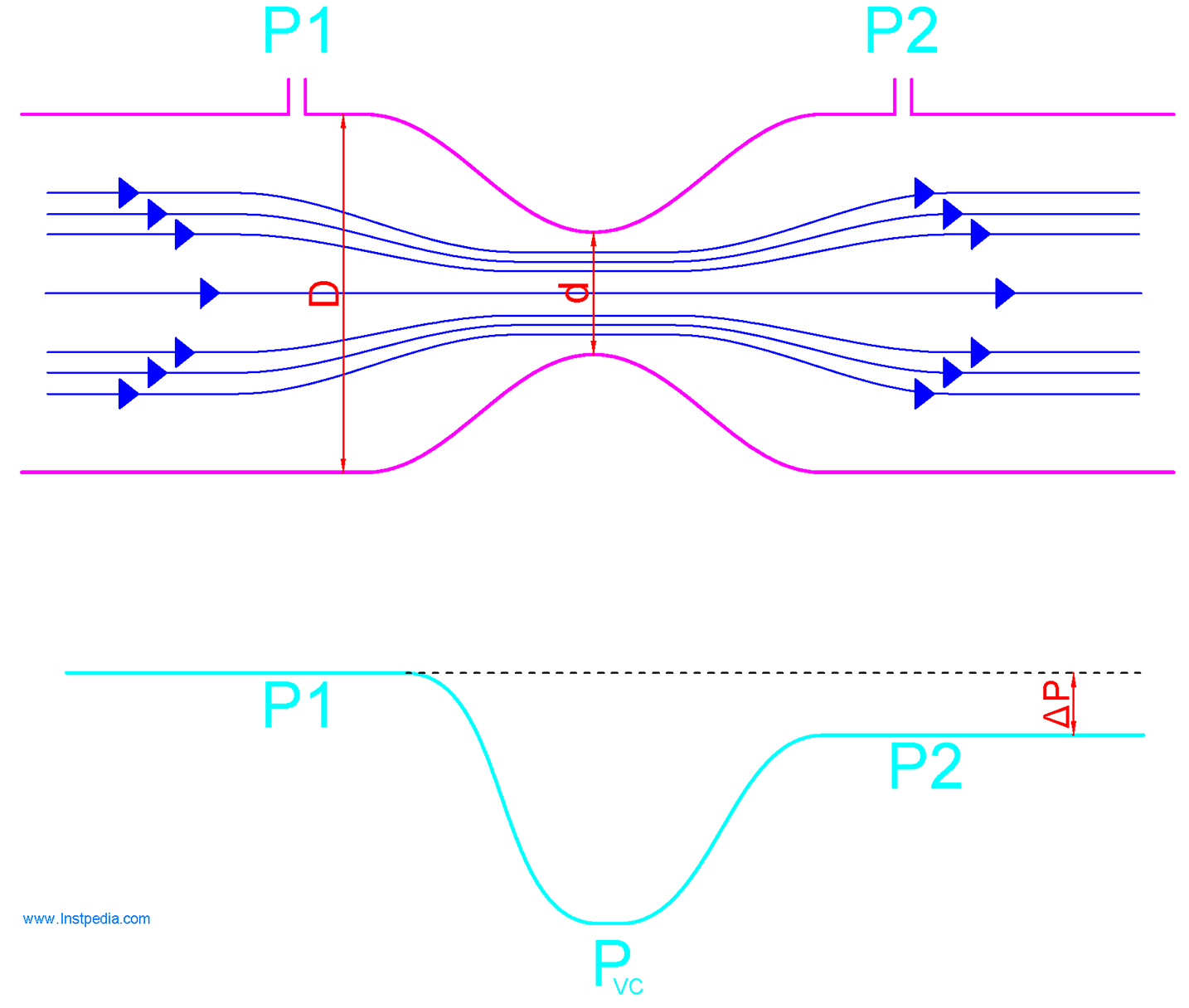 Differential Pressure