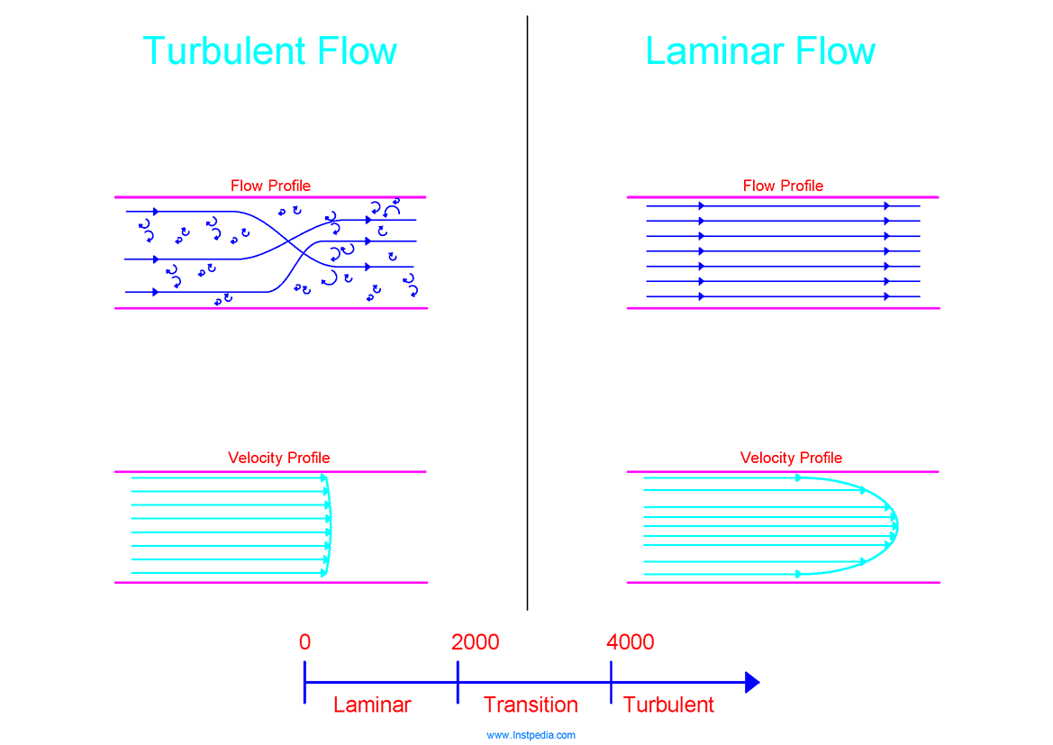 Flow Profile