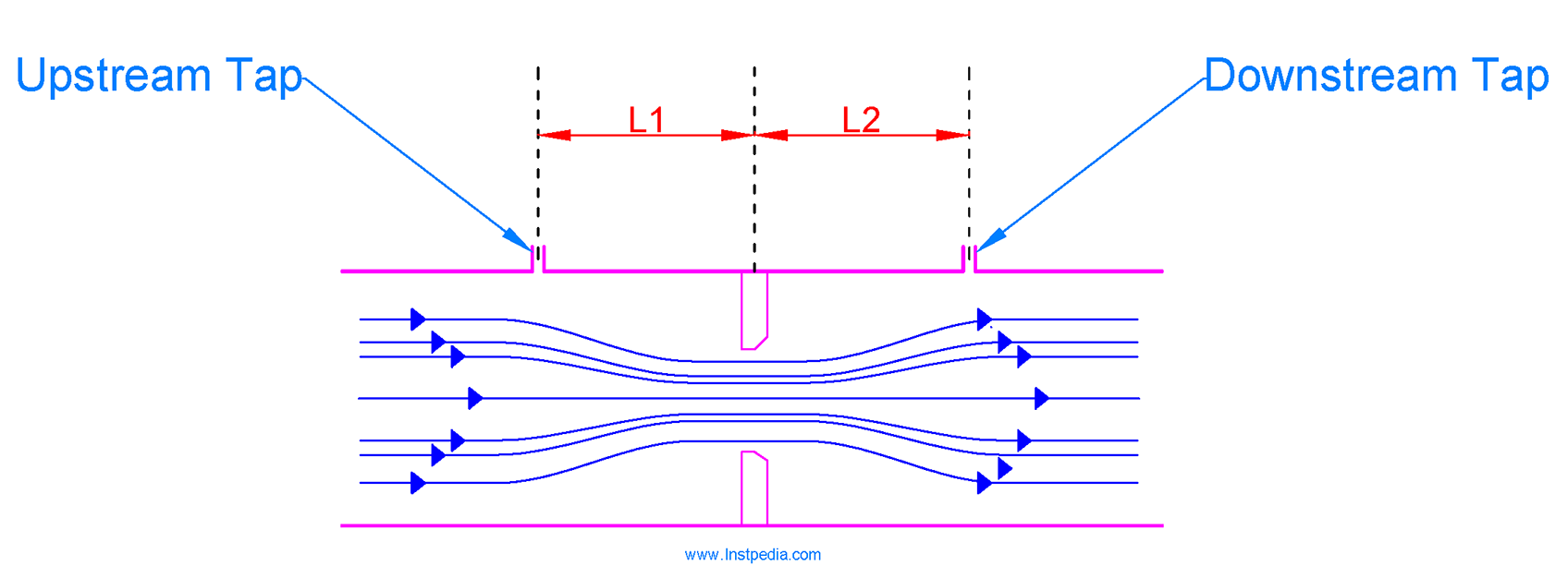 Orifice Plate Tap Location