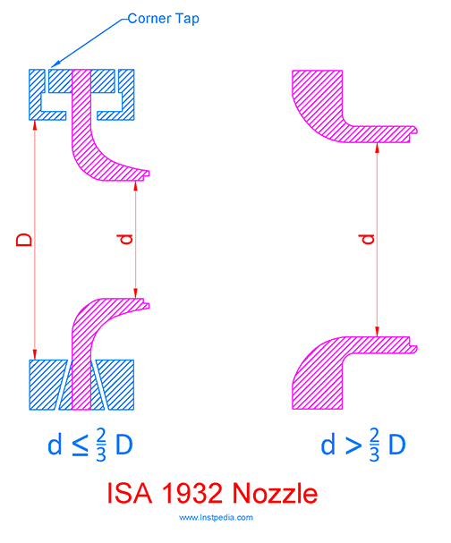 نازل ISA 1932 Nozzle