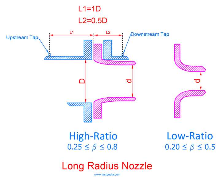  نازل Long Radius (ASME) Nozzle