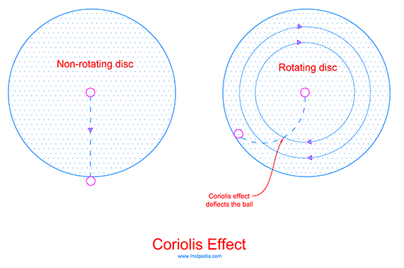 Coriolis Effect