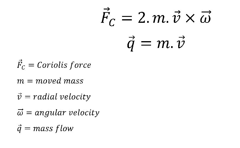 Coriolis Force