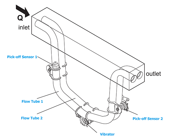 Coriolis Working Principle