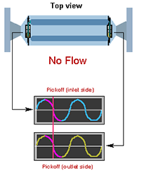 Coriolis no flow condition