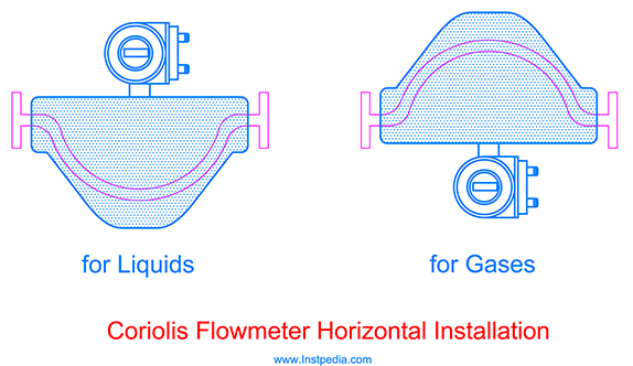 Coriolis Installation