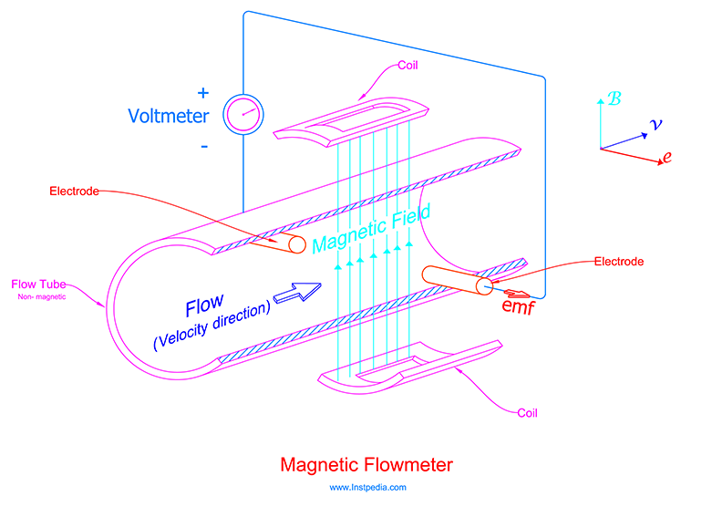 Magnetic Flowmeter Operation
