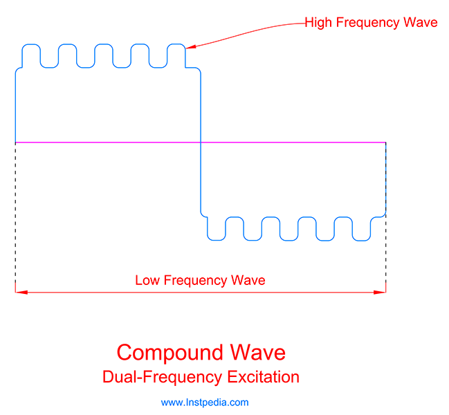 Dual-Frequency excitation magnetic flowmeter