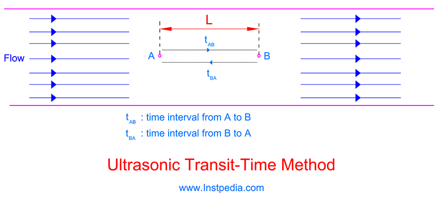 Transit-Time Method