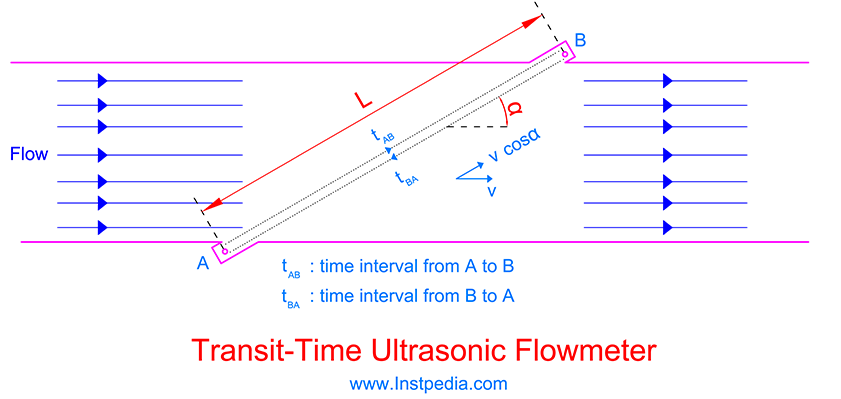 Transit-Time Flowmeter