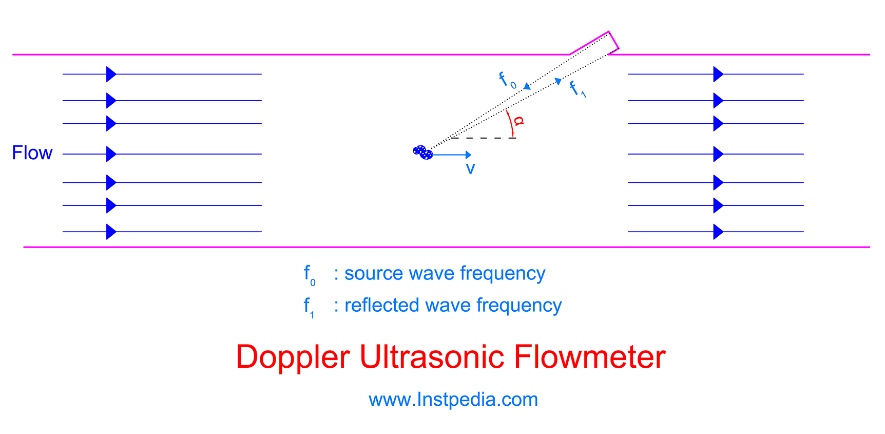 Doppler Flowmeter