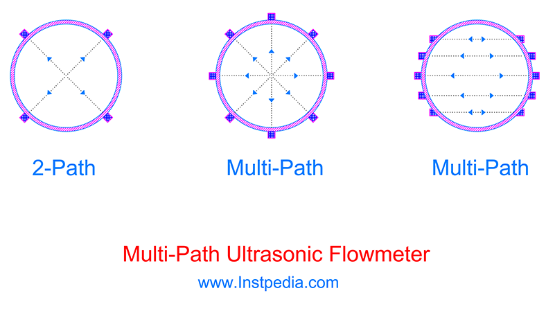  فلومتر اولتراسونیک چند مسیره