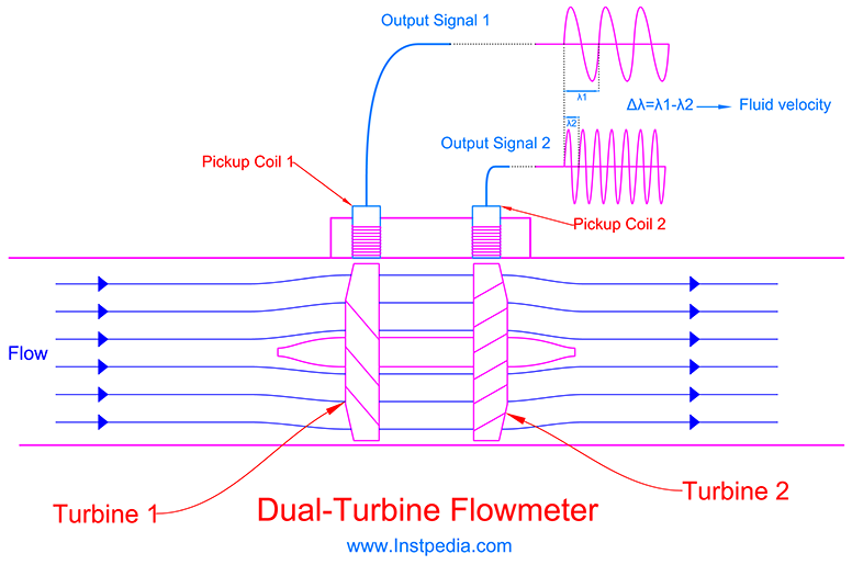 Dual-Turbine Flowmeter