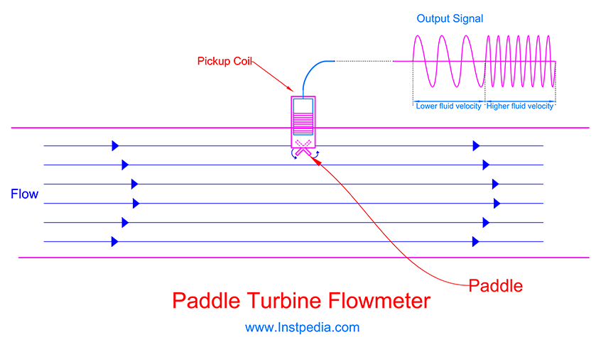 Paddle Turbine Flowmeter