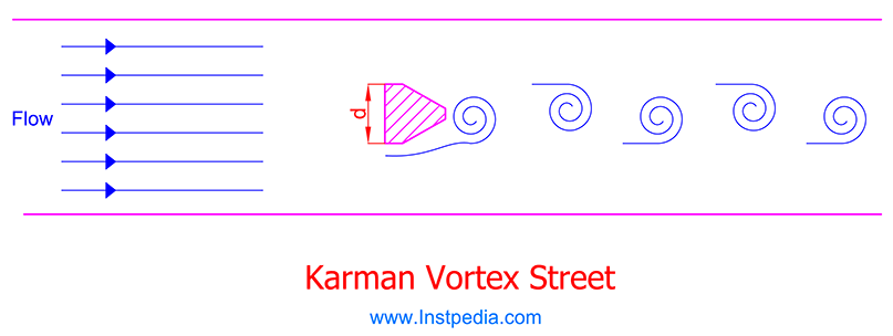 Karman Vortex Street