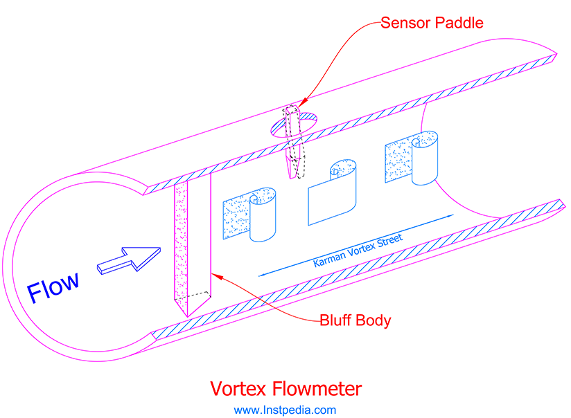Vortex Flowmeter