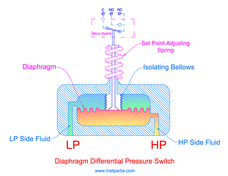 Diaphragm Differential Pressure Switch