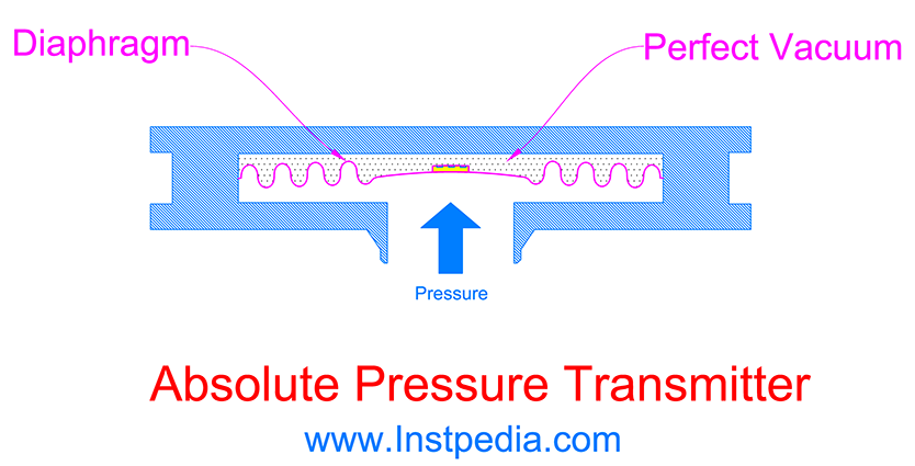Absolute Pressure Transmitters