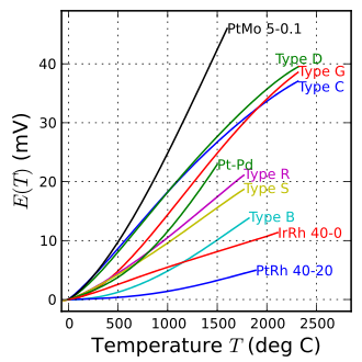 Thermocouple-Junction Type