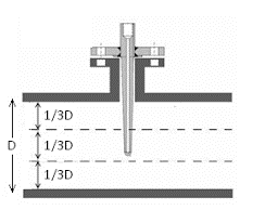 Thremowell Tip Location