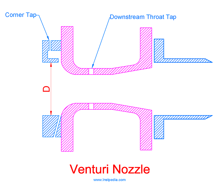 Venturi Nozzle