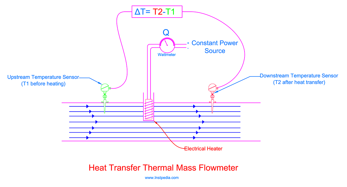 فلومتر انتقال حرارت