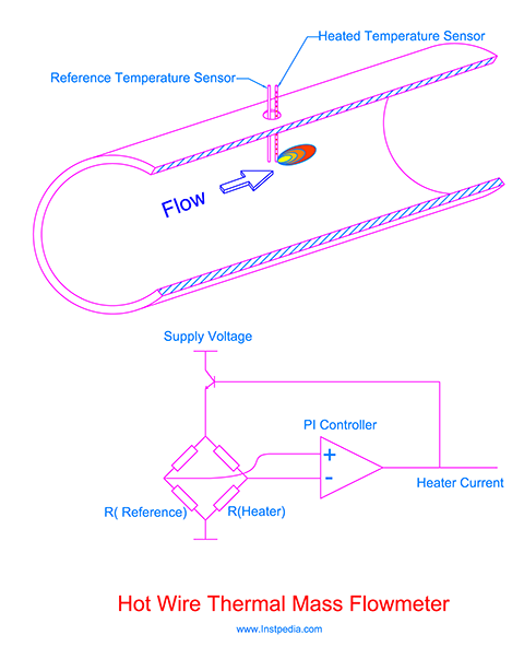 Hot Wire Flowmeter
