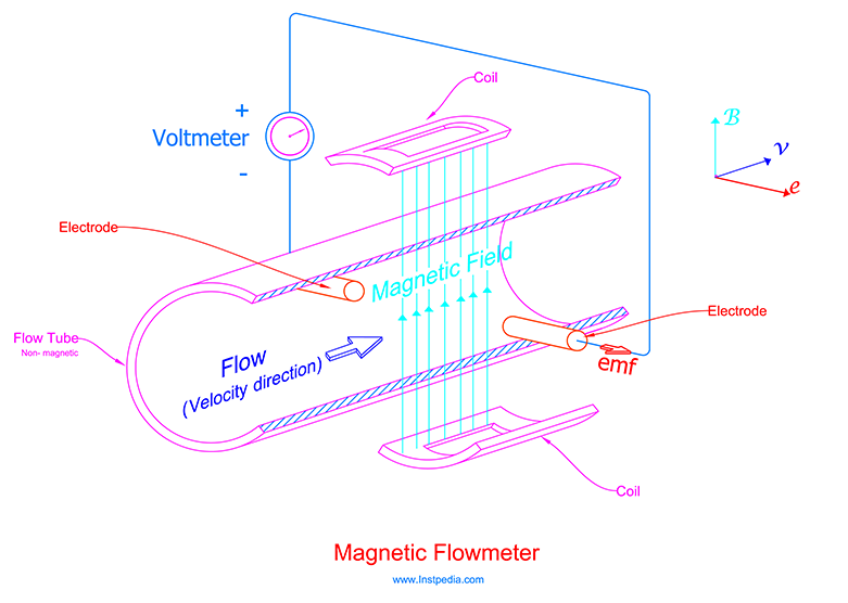 Magnetic Flowmeter Operation