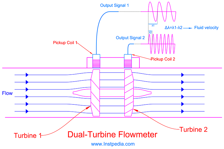  Dual-Turbine Flowmeter 