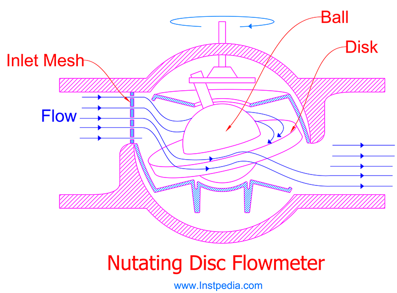Nutating Disc PD Flowmeter