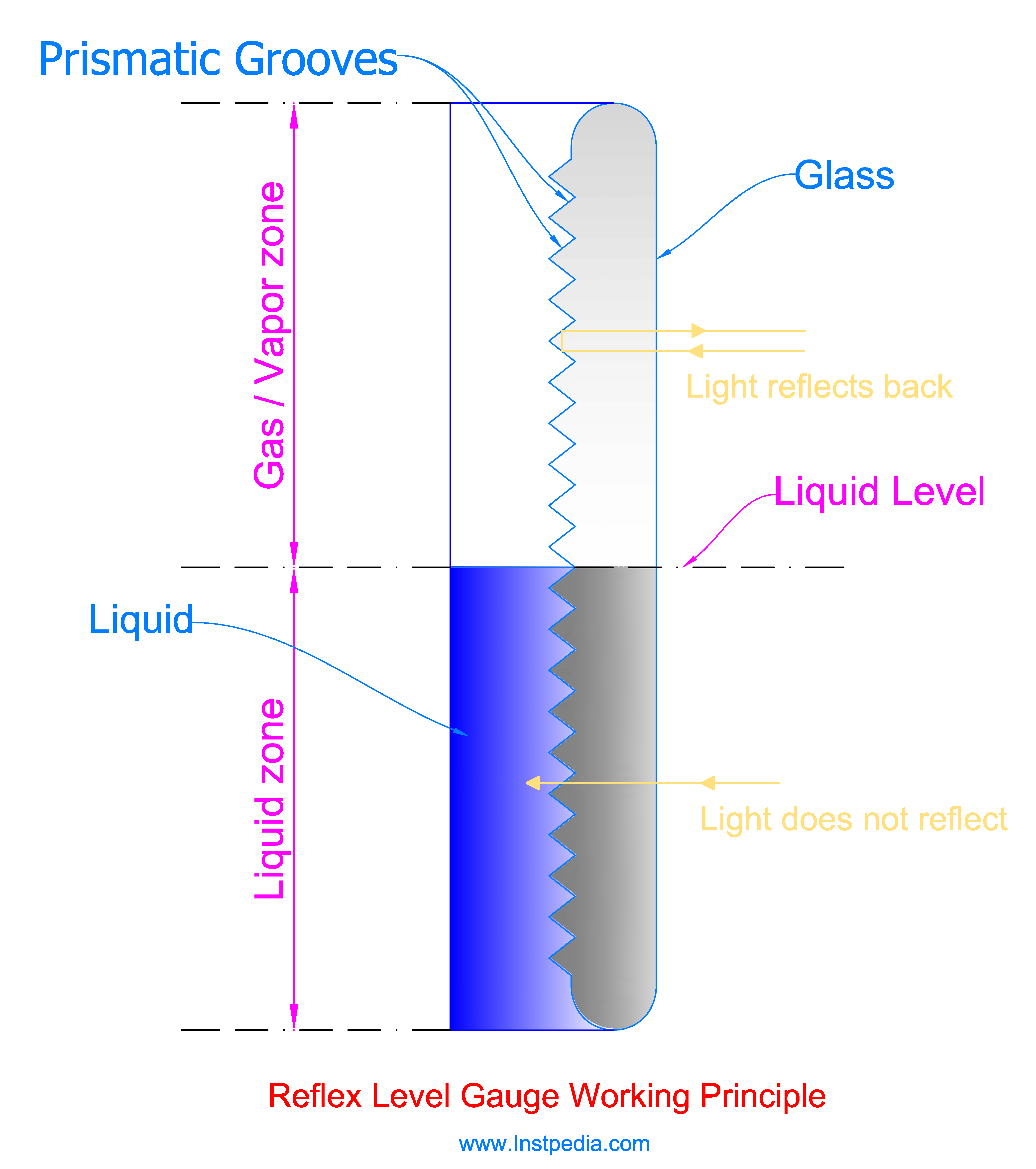 Reflex Level Gauge Working Principle