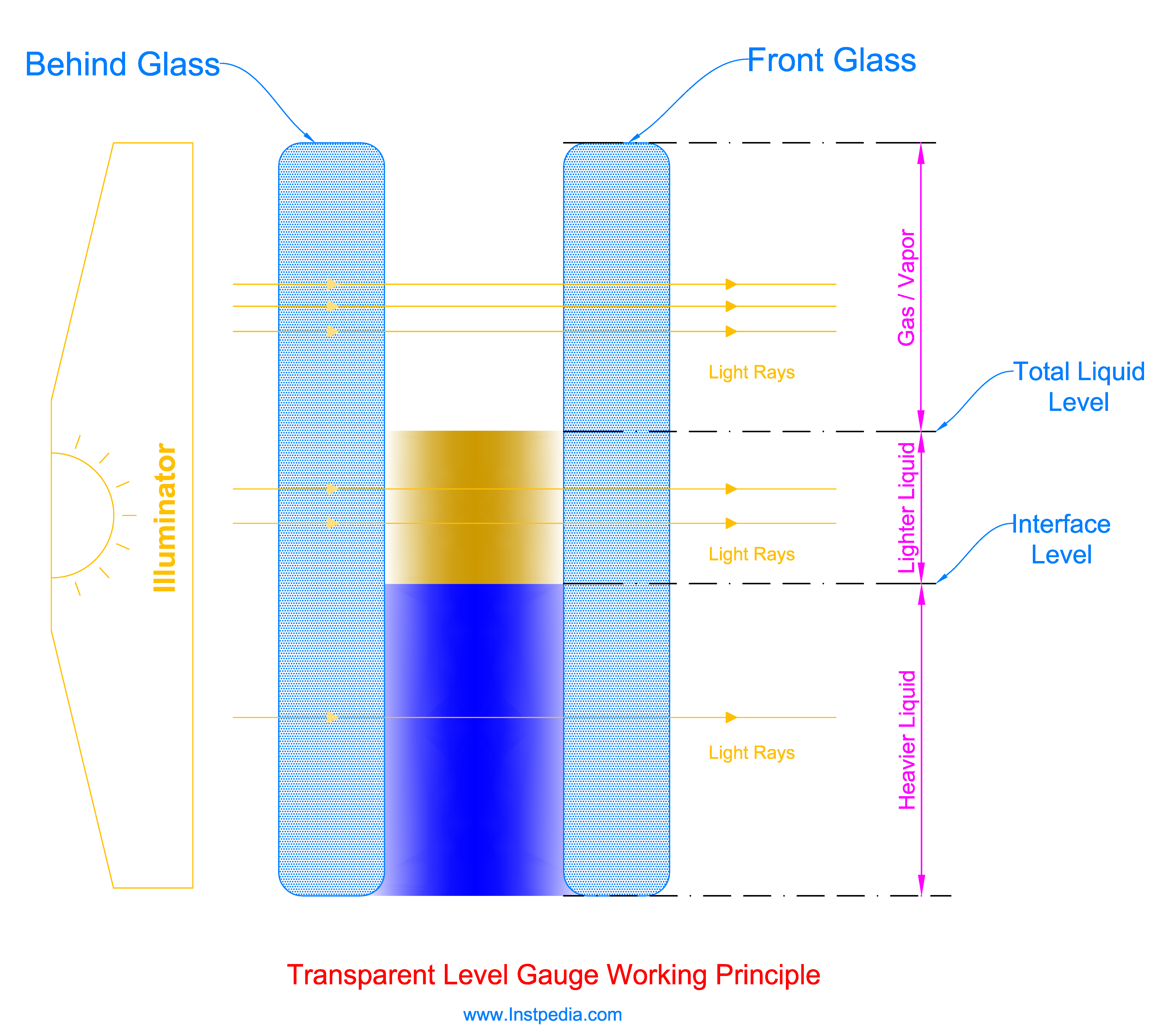 Transparent Level Gauge Working Principle