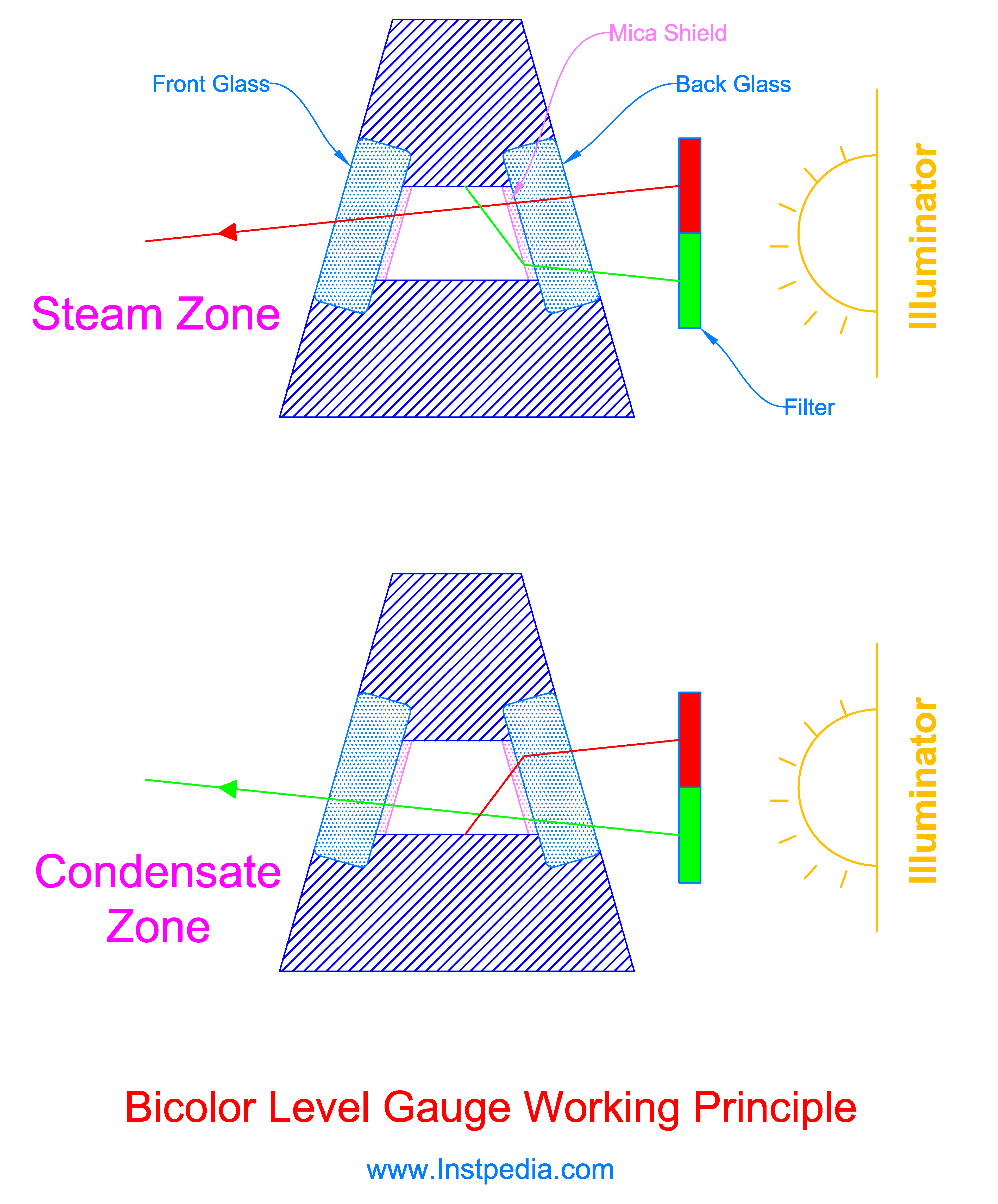 Bicolor Level Gauge Working Principle