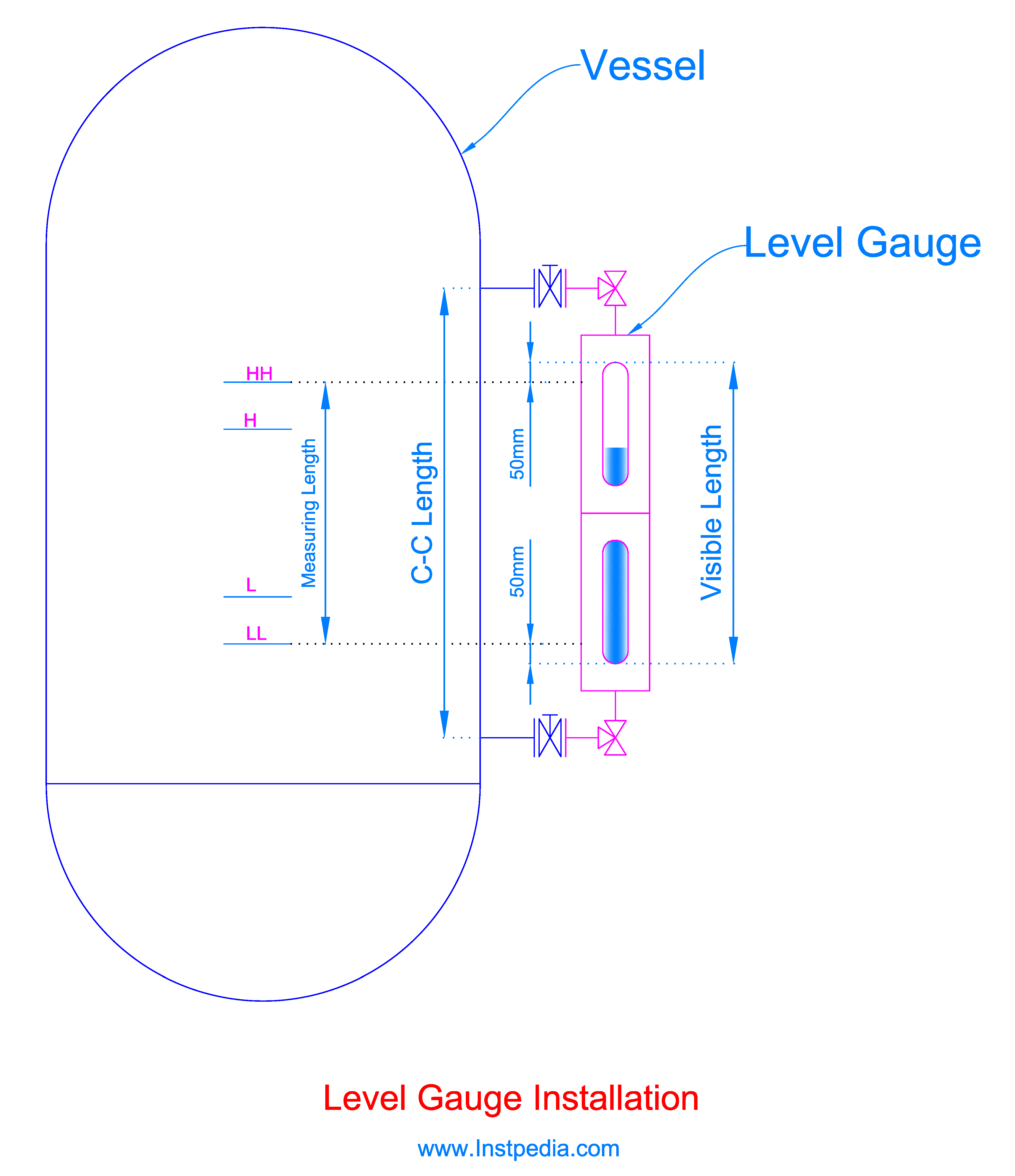 Glass Level Gauge Installation