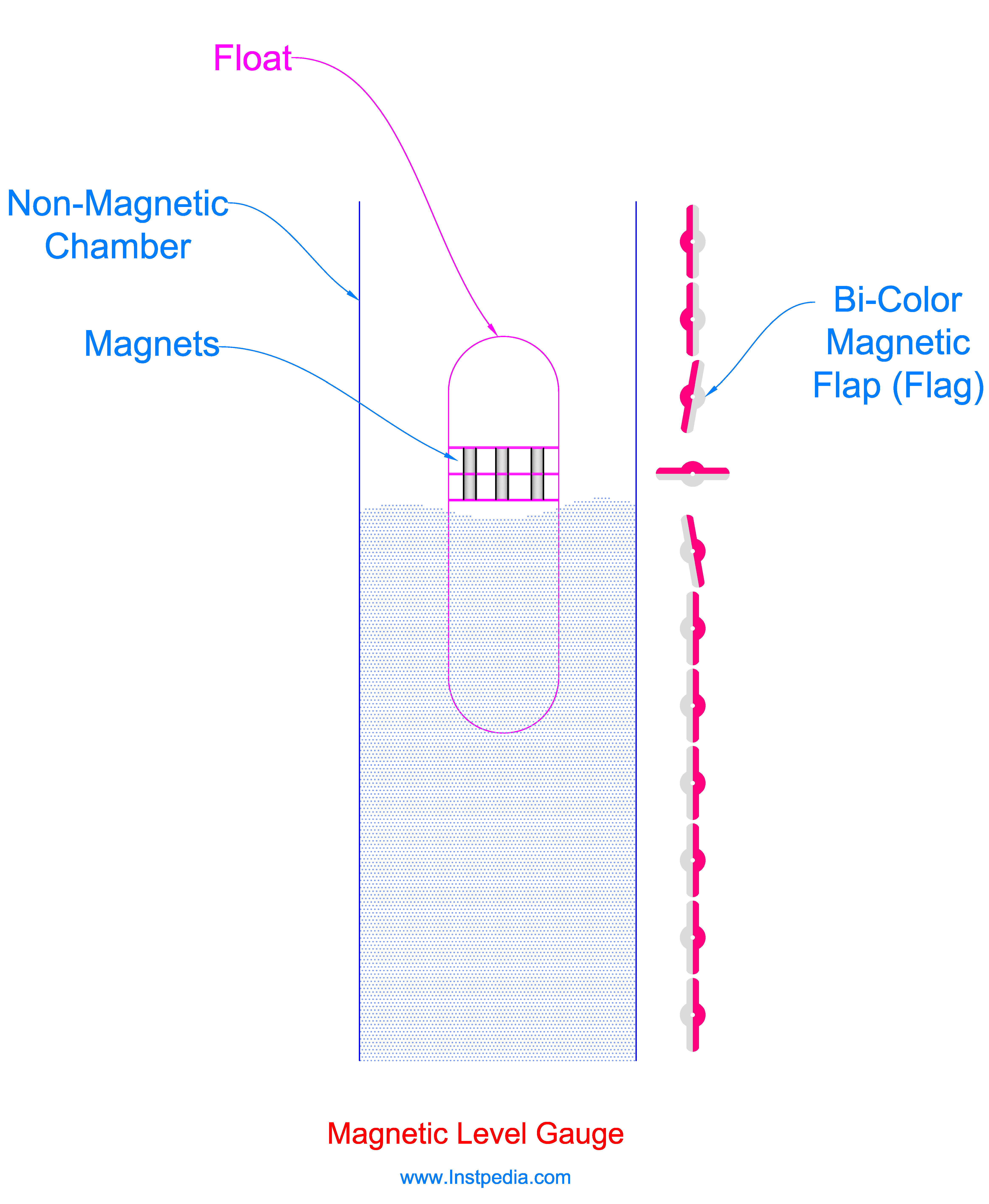 Magnetic Level Gauge Working Principle