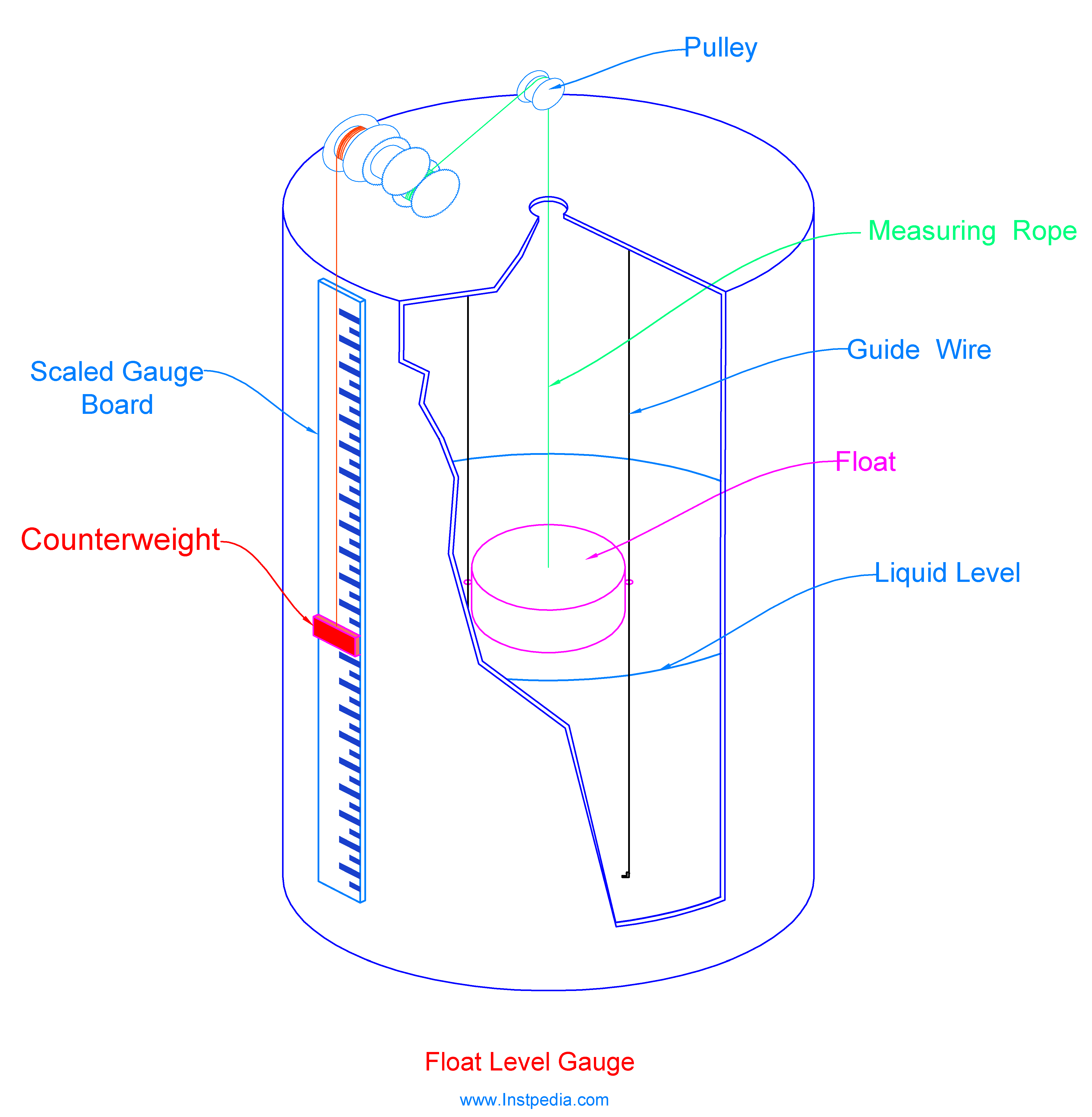 Float Level Gauge