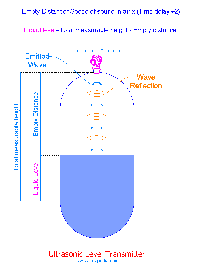 Ultrasonic Level Transmitter Working Principle