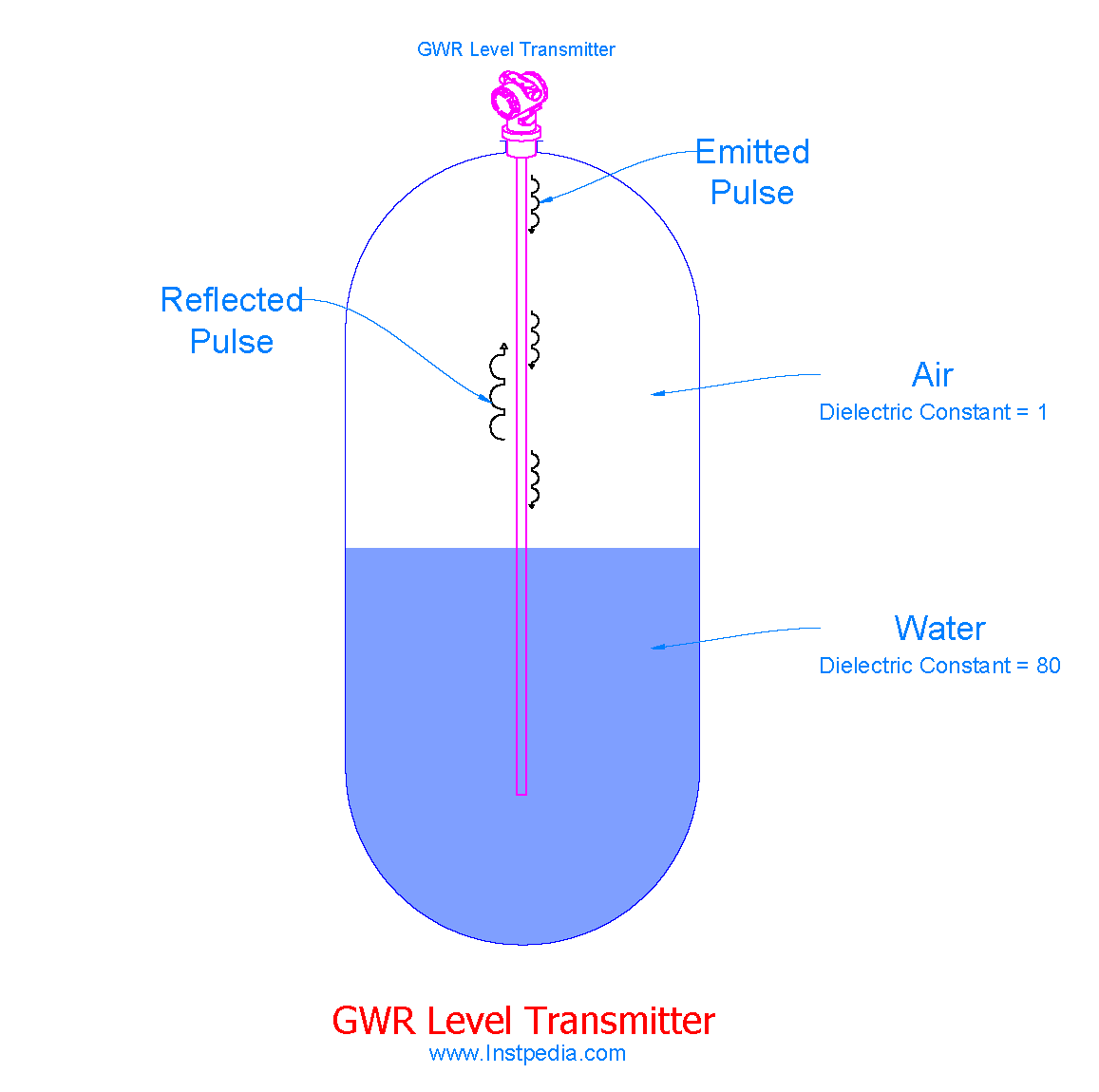 ترانسمیتر سطح GWR 