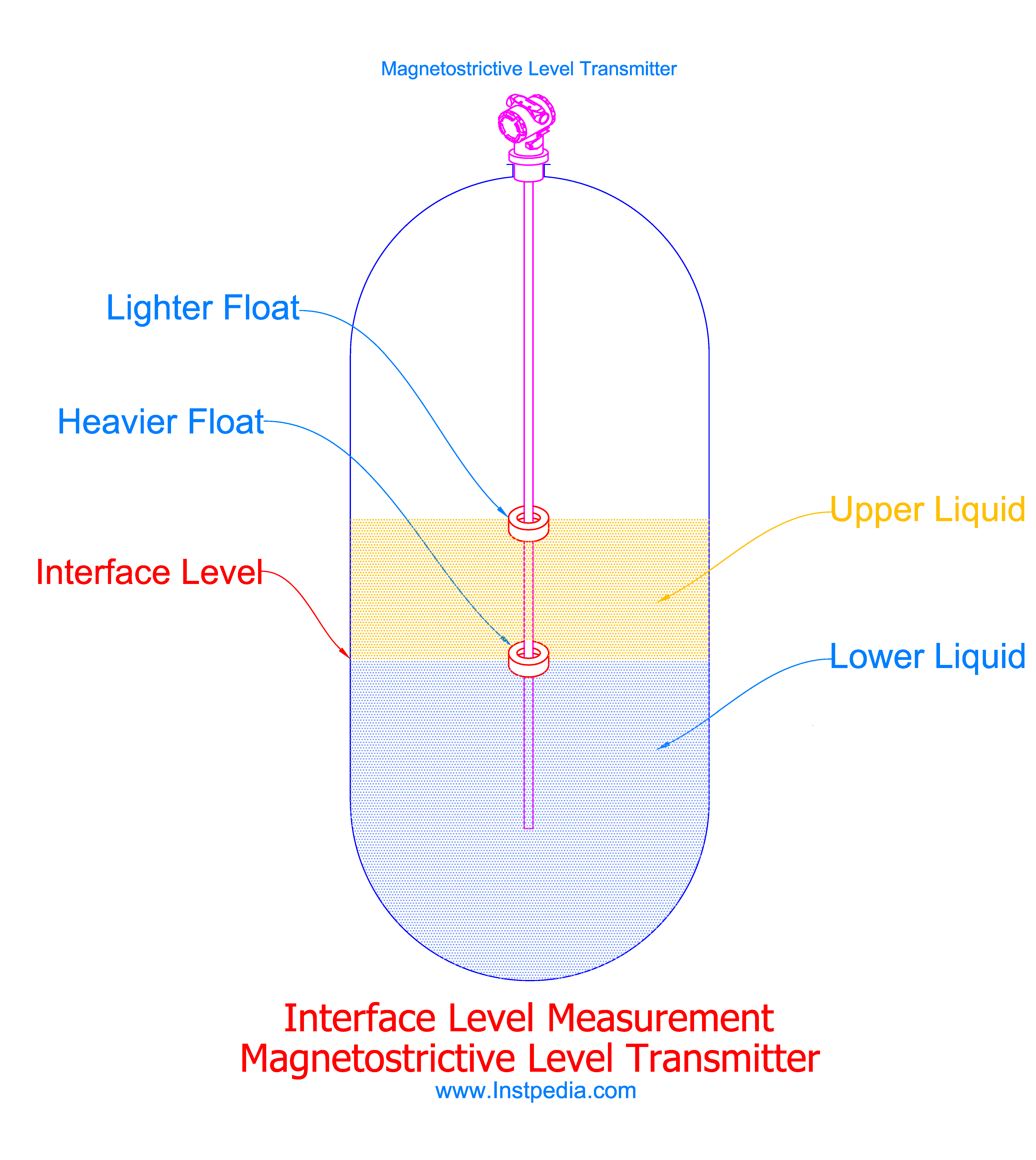 ترانسمیتر مغناطیسی برای اندازه گیری سطح واسط