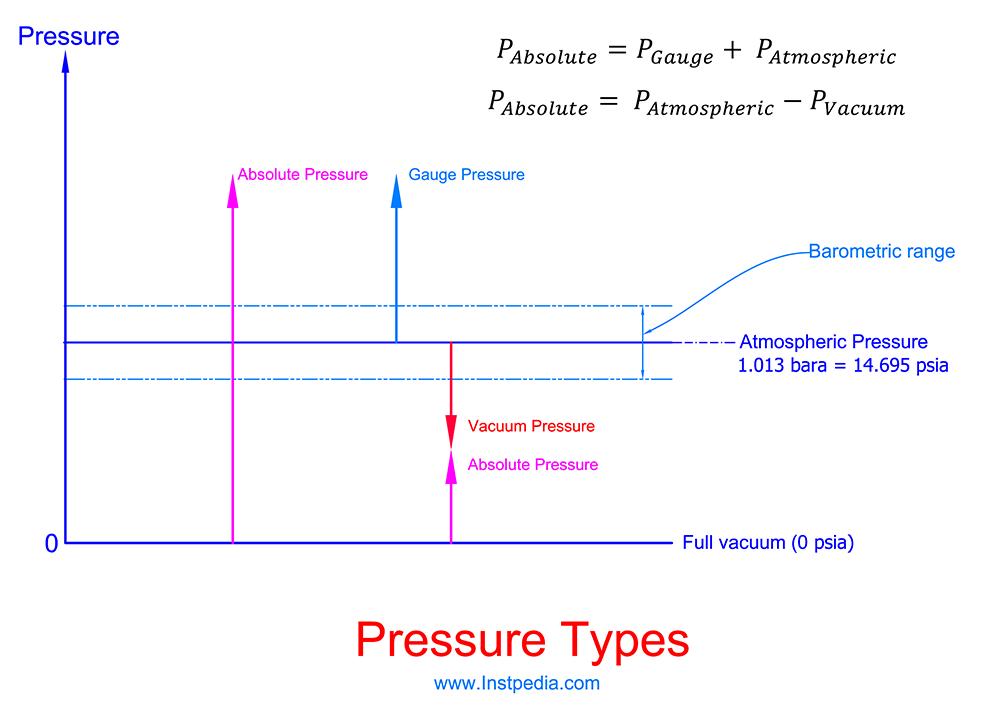 Pressure Types
