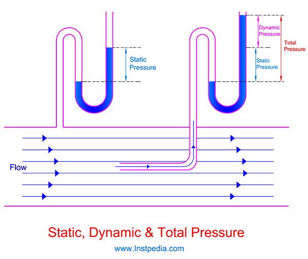 Static, Dynamic & Total Pressure