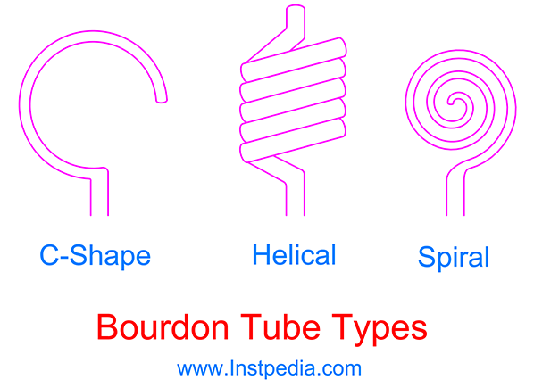 Bourdon tubes