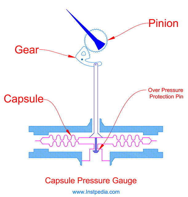 Capsule Pressure Gauge