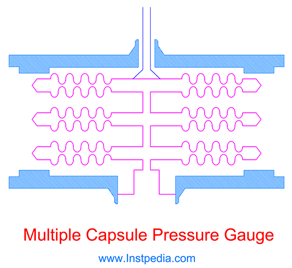 Multiple Capsule Pressure Gauge