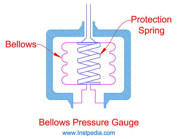 Bellows Pressure Gauge