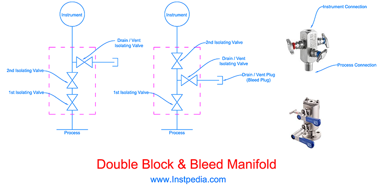 Double Block and Bleed Manifold