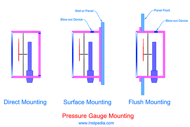 Pressure Gauge Mounting