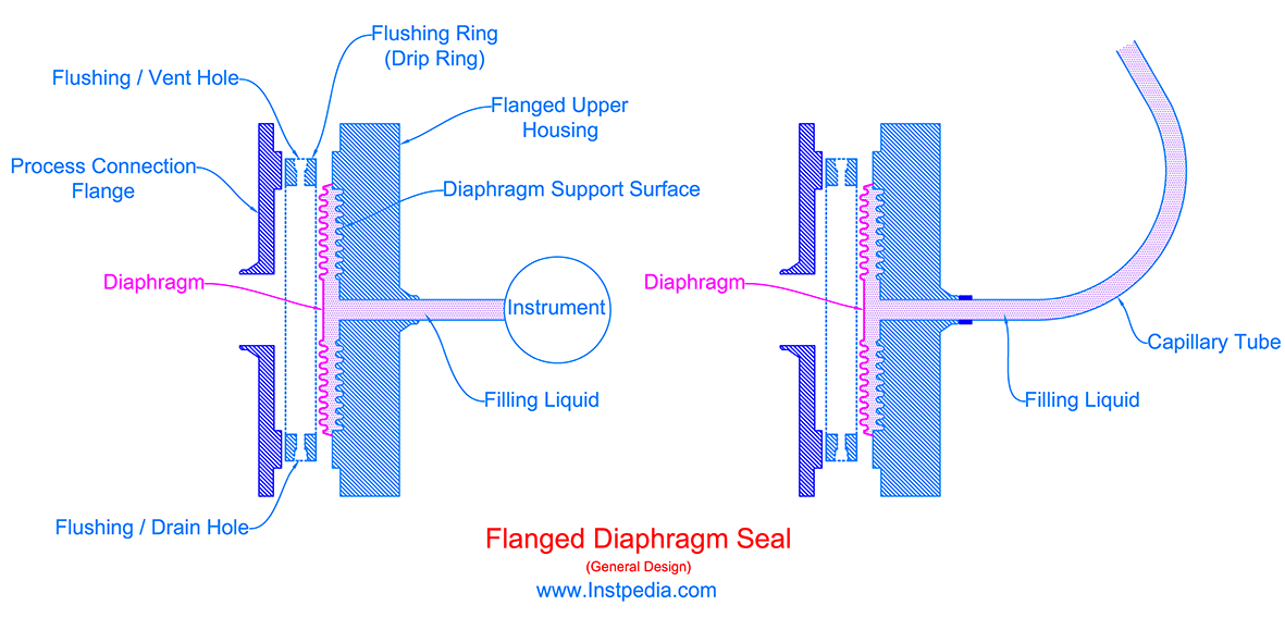 General Design Flanged Diaphragm Seal