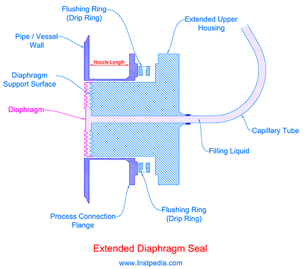 Extended Diaphragm Seal Schem.