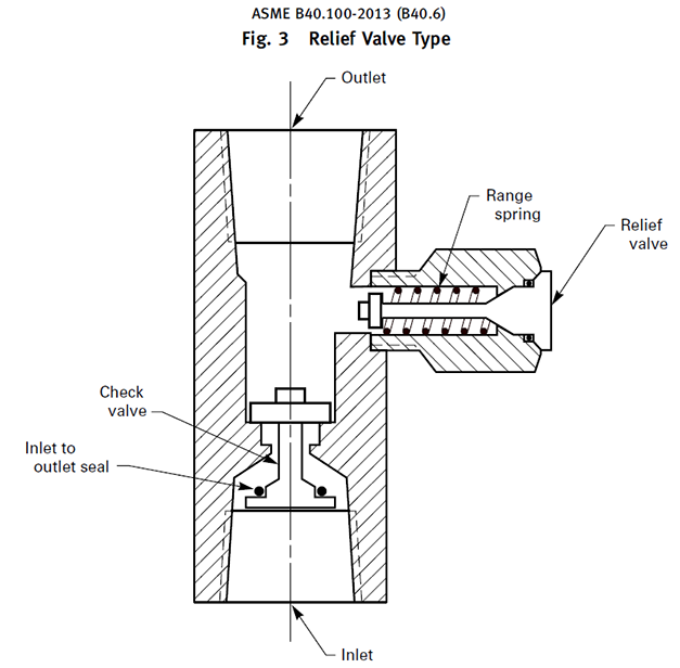 Relief valve over pressure protection